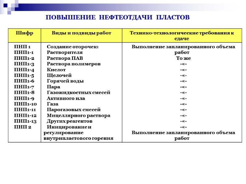 ПОВЫШЕНИЕ НЕФТЕОТДАЧИ ПЛАСТОВ ПОВЫШЕНИЕ НЕФТЕОТДАЧИ ПЛАСТОВ